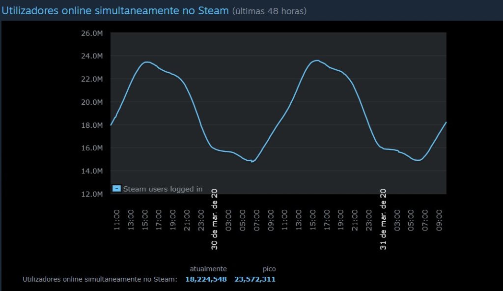 Valve divulga lista dos jogos mais jogados em 2020 na Steam