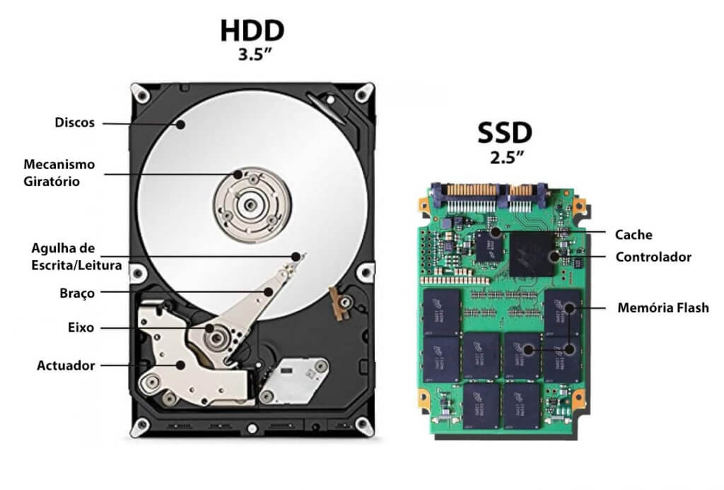 O que é SSD e como ele funciona? Saiba tudo sobre esse componente