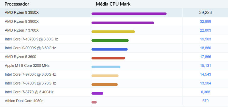 Comparações com o Top 10 CPUs comuns de desktop