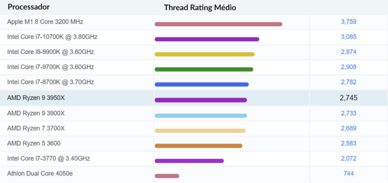 Single Thread Rating