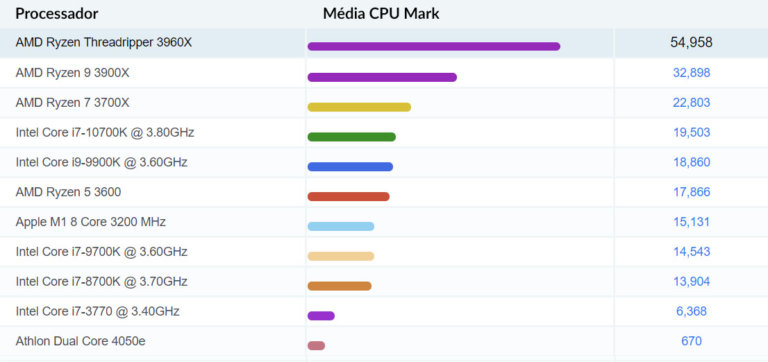 CPU Mark - Comparações com o Top 10 CPUs comuns de desktop