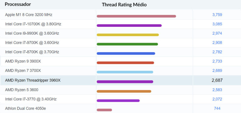 Single Thread Rating