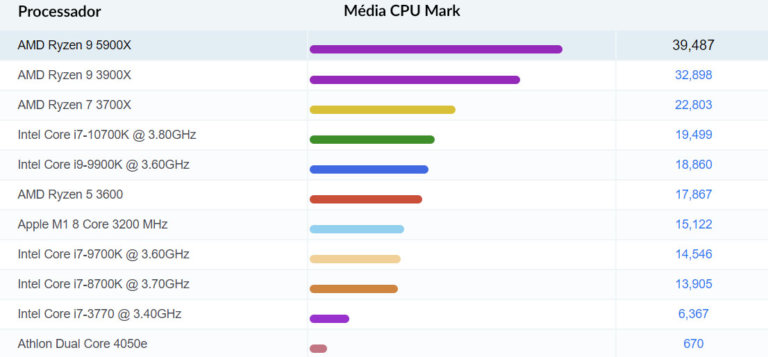 Comparação AMD vs Intel: qual é o melhor CPU para jogos?