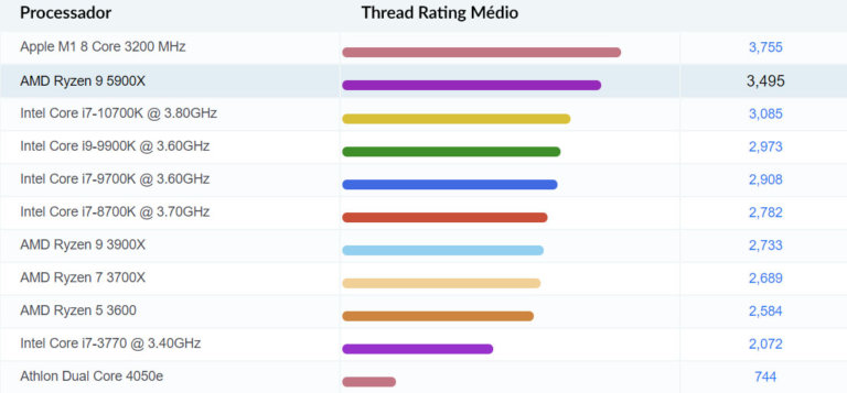 Single Thread Rating