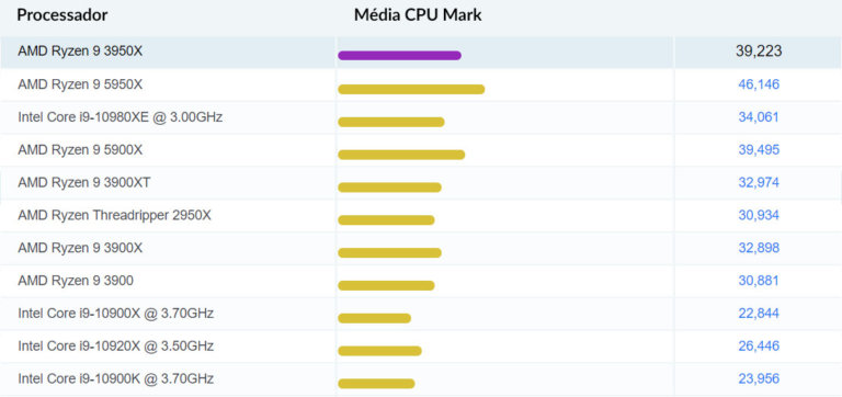 CPU Mark - Comparações Frequentes