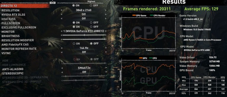 NVIDIA RTX 4080 em jogo a 4K